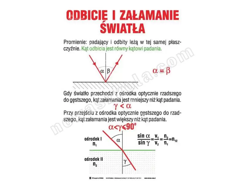 Fizyka. Zestaw tablic Nowa Szkoła